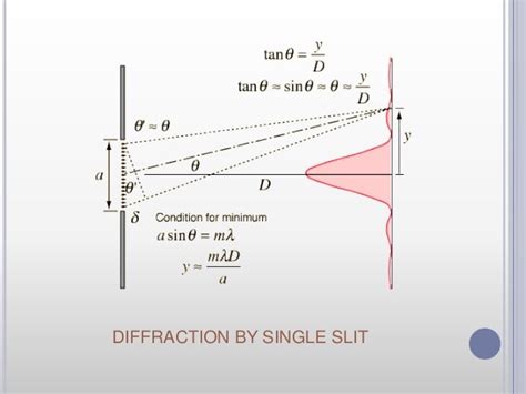 Image result for Single Slit Diffraction Equation