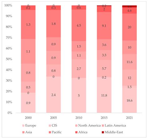 Modern Trends in Global Energy and Assessment of the Ever-Increasing ...