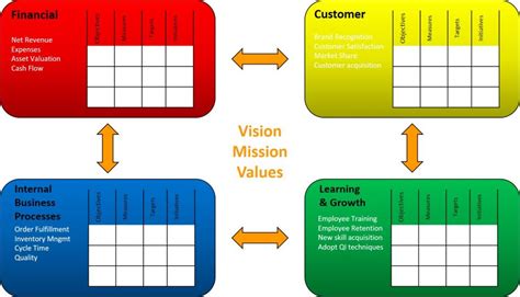 Balanced Scorecard Internal Process Examples 的图像结果