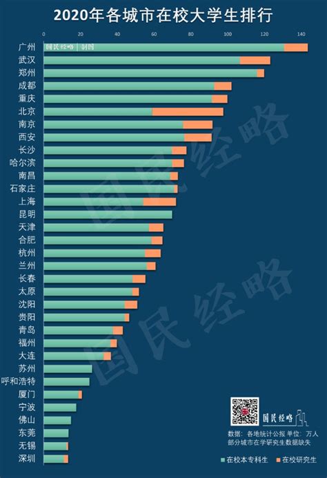 高学历人才争夺战：中国大学生最多的20个城市-中国瞭望-万维读者网（电脑版）