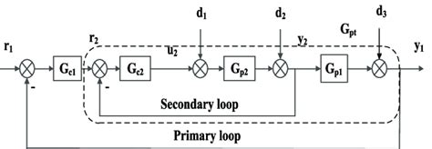 Image result for Cascade Control Basic Example