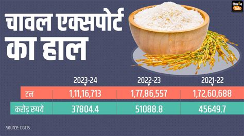 Rice Export: भारत के गैर बासमती चावल एक्सपोर्ट में भारी ग‍िरावट, एक ही ...