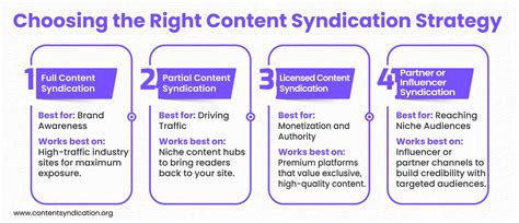 What Is Content Syndication? Your 2026 B2B SEO Guide