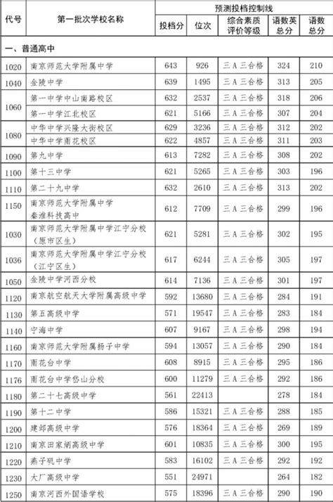 2021南京市各高中学校中考第1批次录取分数线（南京教育信息网）