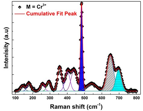 Particle Size Effect on Optical and Gas-Sensing Properties of La0.67Ca0 ...