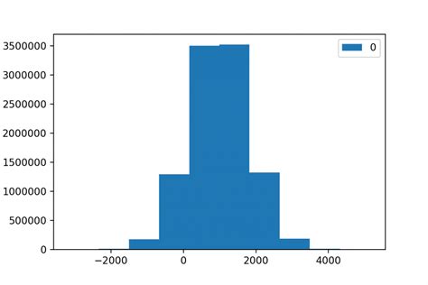 Standard Deviation Histogram 的图像结果