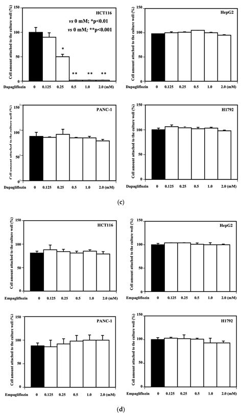 Dapagliflozin Inhibits Cell Adhesion to Collagen I and IV and Increases ...