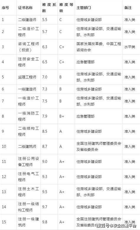 中国十大难考证书排名 这些证书统统上榜！-高顿教育