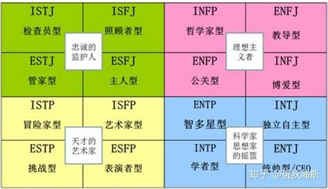 MBTI性格分析（1）4种类型介绍 - 知乎