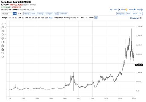 Palladium Futures Contract