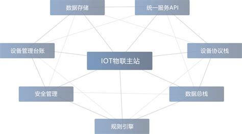 物联网(IoT)架构:关键层和组件betway必威官网app下载