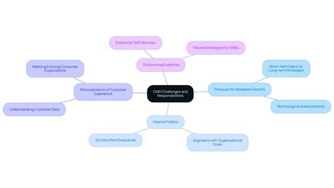 What is CMO Meaning? A Deep Dive into the Chief Marketing Officer's Role