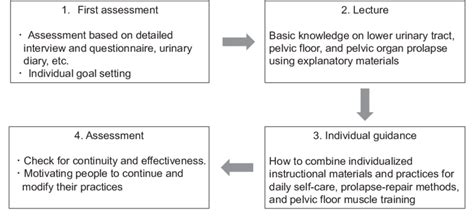 Image result for Behavioral Modification
