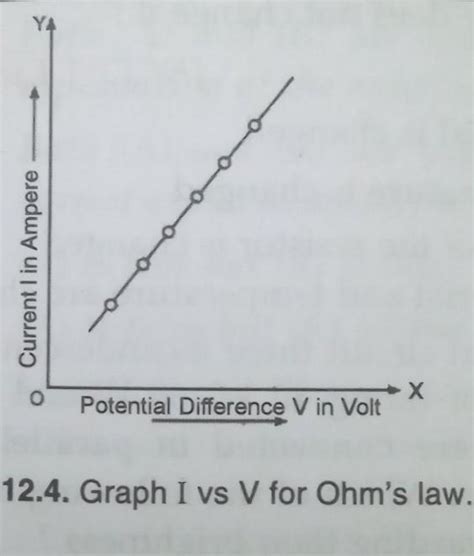 draw v-i graph for an ohmic conductor and list it's two important ...