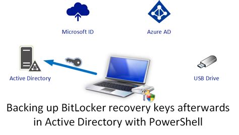 Image result for BitLocker Recovery Keys Using PowerShell