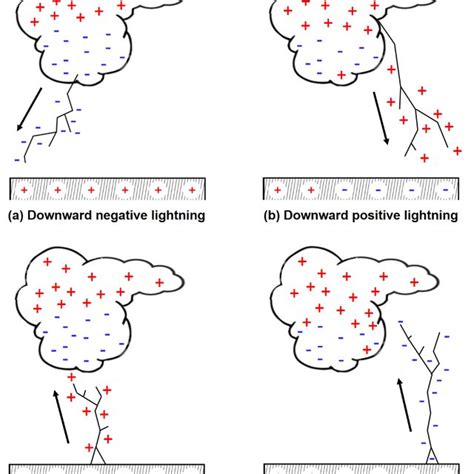 Types of Lightning 的图像结果