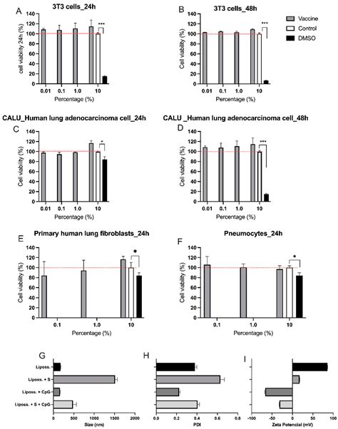 Intranasal Liposomal Formulation of Spike Protein Adjuvanted with CpG ...