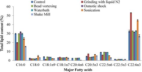 Comparison of Cell Disruption Methods for Improving Lipid Extraction ...