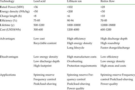 Battery Types Comparisons 的图像结果
