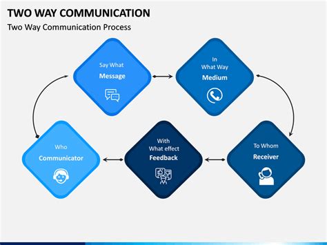 Communication Two-Way Process 的图像结果