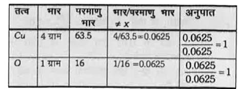 4 ग्राम ताँबे को सान्द्र नाइट्रिक अम्ल में घोला गया। कॉपर नाइट्रेट ...