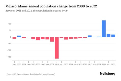 Mexico, Maine Population by Year - 2023 Statistics, Facts & Trends - Neilsberg