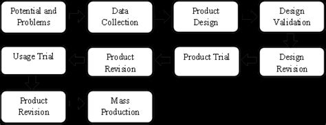 Research and Development 的图像结果
