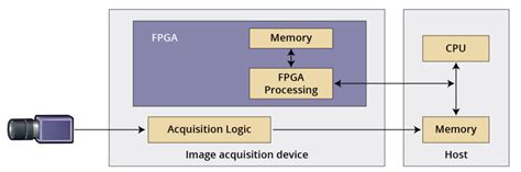 Image result for FPGA Image Process