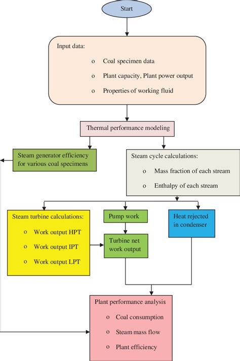 Plant Simulation Python Coding 的图像结果
