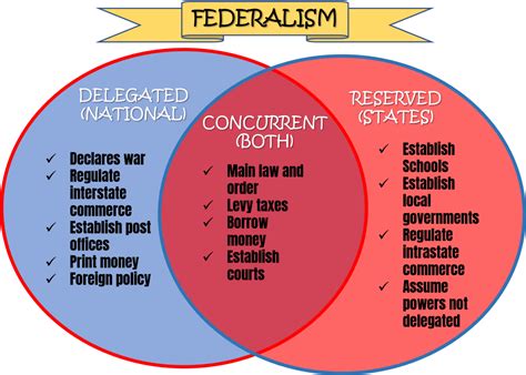 What is Federalism and How Does It Affect America? – teachnthrive.com