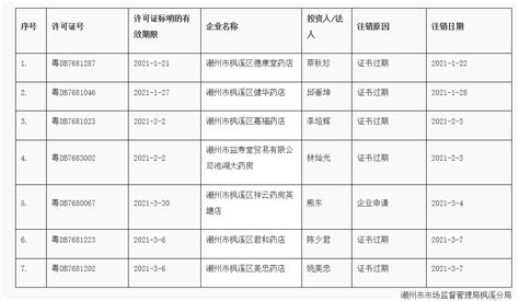 广东省潮州市市场监督管理局枫溪分局关于注销《药品经营许可证》的通告2021年第二期-监管-CIO在线