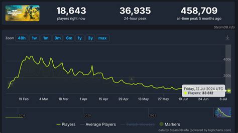 Helldivers 2 Falls to All-Time Low Player Count