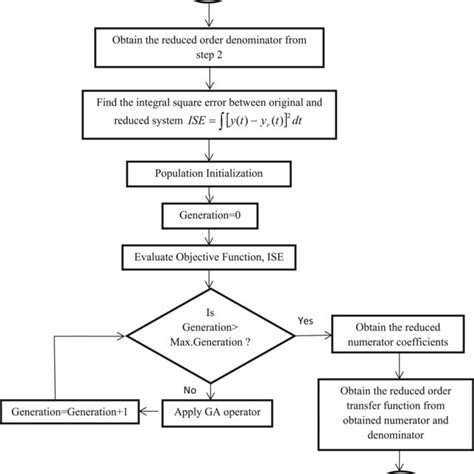 Image result for Genetic Algorithm Example