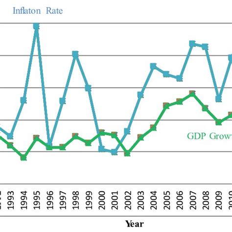 Inflation and GDP Graph 的图像结果