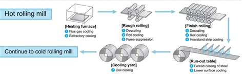 Hot Strip Mill and CSP Mill