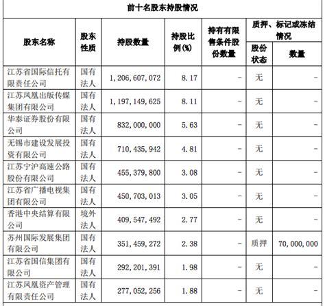 江苏银行三季度净利润增逾41%，不良率降至1.12%
