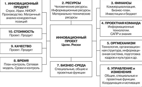 УПРАВЛЕНИЕ ИННОВАЦИОННЫМ ПРОЕКТОМ, ПОНЯТИЕ, СОДЕРЖАНИЕ И ВИДЫ ...