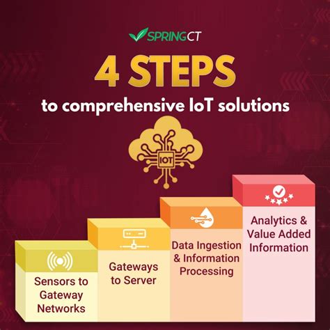 Image result for Iot Application Using Java Spring