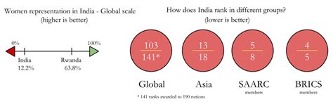 Women In Parliament: Where Does India Figure Among The Rest Of The ...