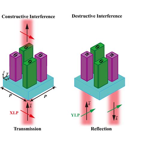 Image result for Destructive Interference Model
