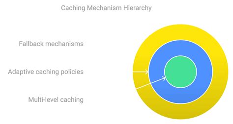 Image result for Enable Caching Programmatical Solution