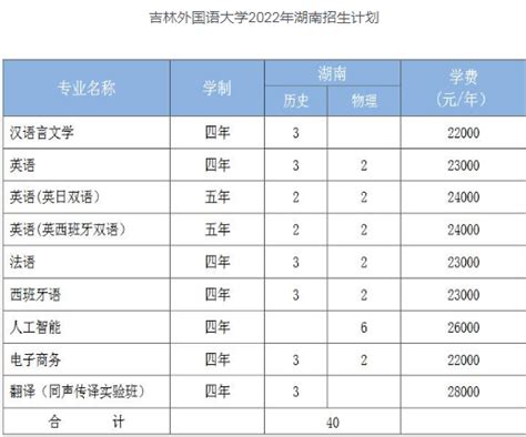 吉林外国语大学2022年湖南招生计划