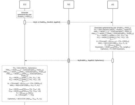 Image result for Initialization vector Encryption