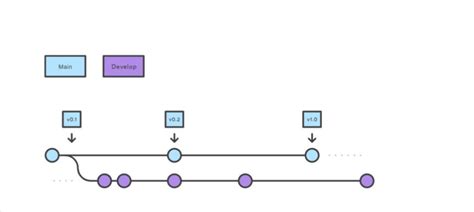 Image result for Git Branching Tutorial