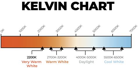 Image result for LED Spectrum Warm Cold