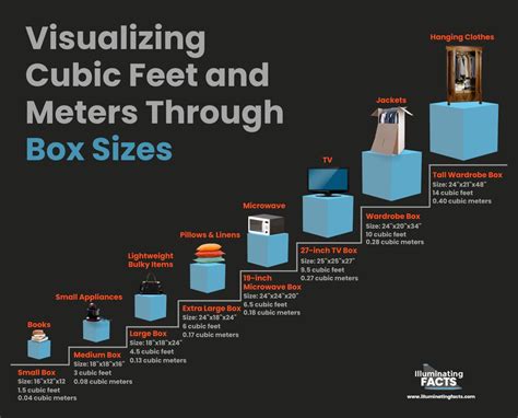 How to Visualize Cubic Feet (and Meters) - Illuminating Facts