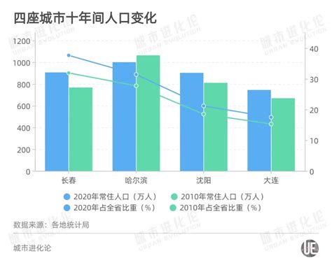 2020年长春市人口数量、人口性别构成及人口受教育程度统计分析_地区宏观数据频道-华经情报网