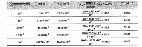The conductivity of NaCl - CBSE Class 12 Chemistry - Learn CBSE Forum
