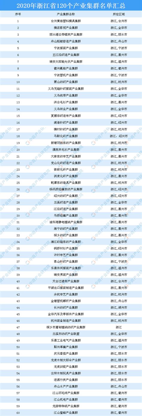 招商引资必看！2020年浙江省120个产业集群名单汇总一览（表）-中商情报网