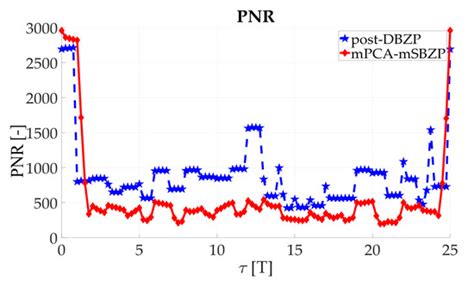 Joint Acquisition Estimator of Modern GNSS Tiered Signals Using Block ...